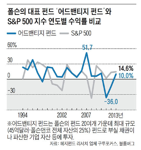 어드벤티지 펀드 수익률