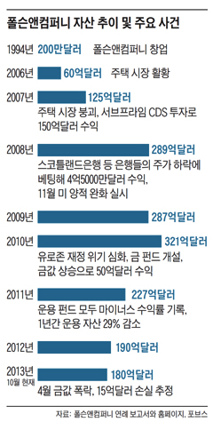 폴슨앤컴퍼니 자산 추이 