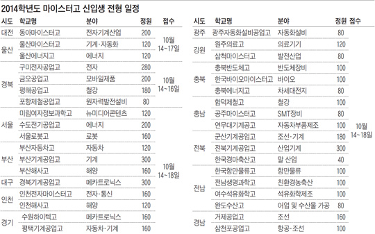 취업희망자 전형 5배 확대… '취업 의지' 중점 반영