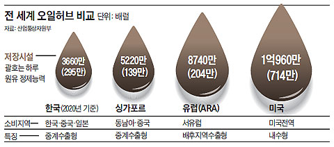 전 세계 오일허브 비교.