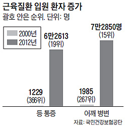 
	근육질환 입원 환자 증가 추세 그래프
