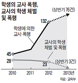 
	학생의 교사 폭행, 교사의 학생 체벌 및 폭행 건수 그래프
