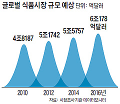 세계 식품시장이 IT보다 커… "해외로 나가야 미래있다"