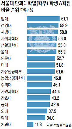 [단독] 대학들 학점 퍼주기… 서울法大, A학점이 61%