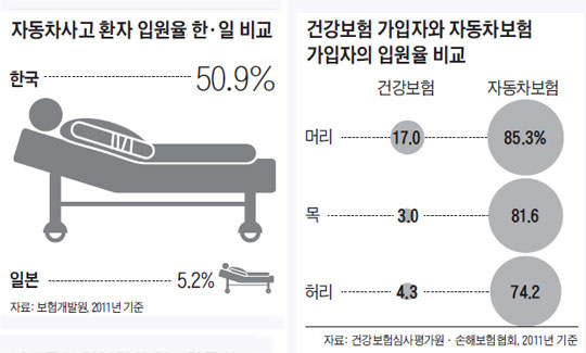 
		자동차사고 환자 입원율 한·일 비교. 건강보험 가입자와 자동차보험 가입자의 입원율 비교.
