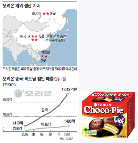 오리온 해외 생산 기지. 오리온 중국·베트남 법인 매출. 베트남에서 제수(祭需)로 인기가 높은 초코파이 2개들이 상품. 
