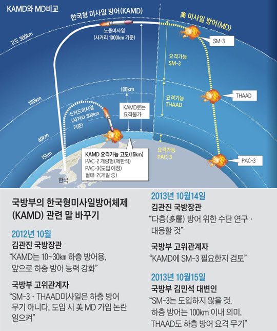 
		KAMD와 MD비교. 국방부의 한국형미사일방어체제(KAMD) 관련 말 바꾸기.
