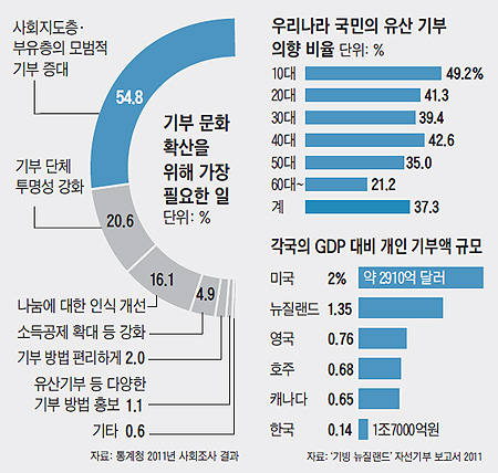 
		우리나라 국민의 유산 기부 의향 비율 그래프
