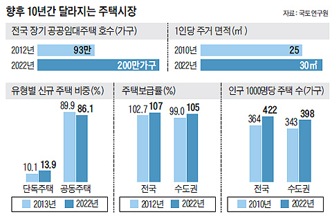 향후 10년간 달라지는 주택시장 그래프