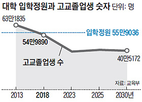 大入 정원 16만명 줄인다