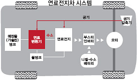 
	[주간조선] 현대차, 수소차 시장 주도권은 잡았지만…
