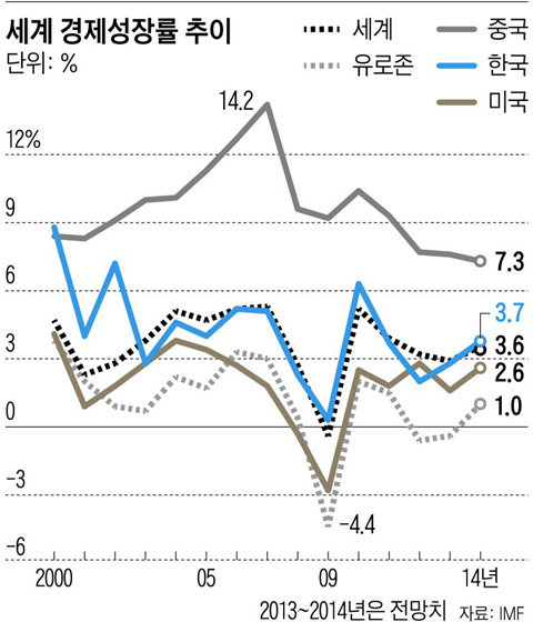 [그래픽] 세계 경제성장률 추이