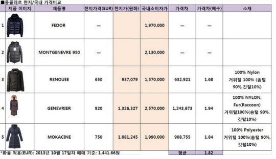 몽클레르 현지 국내 가격 비교.