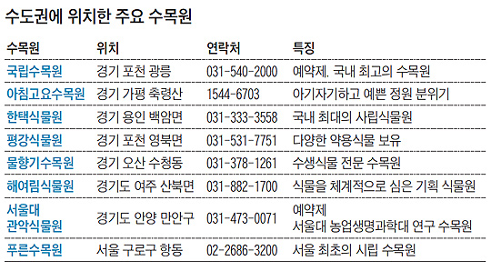 
	수도권에 위치한 주요 수목원 정리 표
