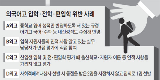 외고·자사고 75개교 중 45곳이 入試기준 어겨