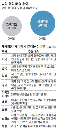 농심 해외 매출 추이. 세계 80여국에서 팔리는 신라면.