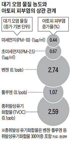 
	대기 오염 물질 농도와 아토피 피부염의 상관 관계도
