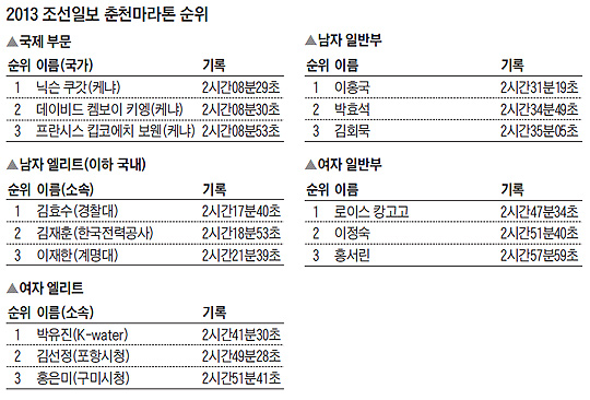 
	2013 조선일보 춘천마라톤 순위표
