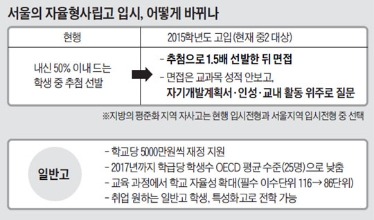 두달 만에 또 바뀐 自私高 입시