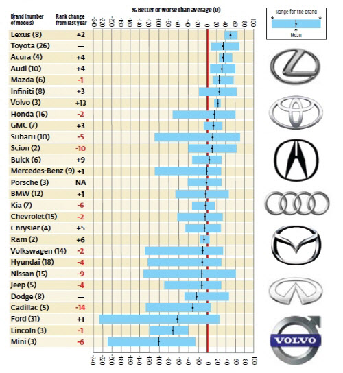 컨슈머리포트의 2013 신차 신뢰성 평가 결과/컨슈머리포트 제공