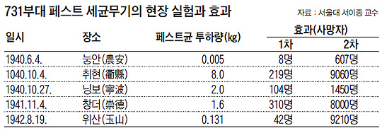 
	731부대 페스트 세균무기의 현장 실험과 효과 분석표
