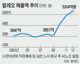 
	발레오 매출액 추이.
