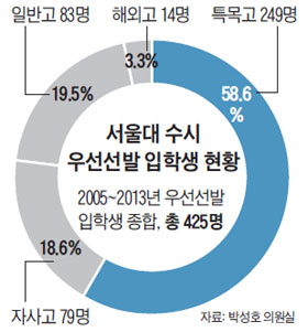 [단독] 서울대 수시 우선선발 합격자 10명 중 8명이 특목고·자사고
