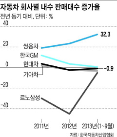 [그래픽] 자동차 회사별 내수 판매대수 증가율