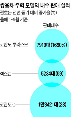 [그래픽] 쌍용차 주력 모델의 내수 판매 실적