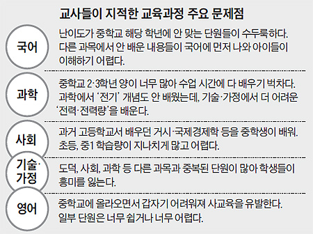 일선 교사들 "교과서 너무 어렵고 학습량 벅차"