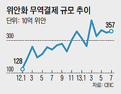 
	위안화 무역결제 규모 추이 그래프
