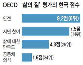 
	OECD '삶의 질' 평가의 한국 점수.
