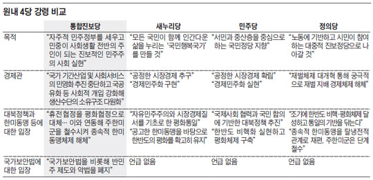 
	원내 4당 강령 비교.
