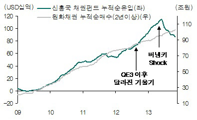 신흥국 채권펀드 대 외국인의 원화채권 누적순매수