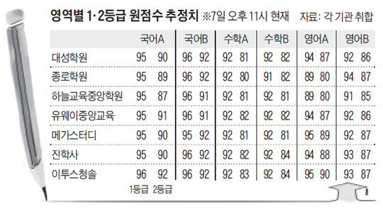 [2014 수능] 수학B형 1등급 91~92점… 중위권(5등급 기준) 10점 떨어질듯