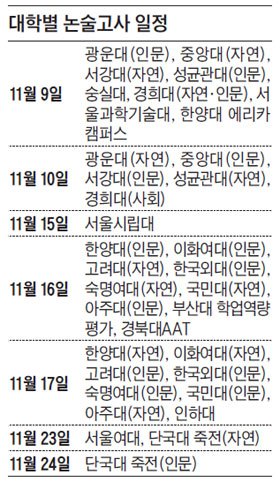 [2014 수능] 내일부터 수시 논술… 대학별 유형 숙지를