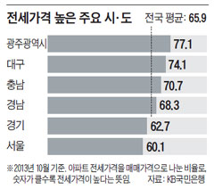 전세가격 높은 주요 시·도.