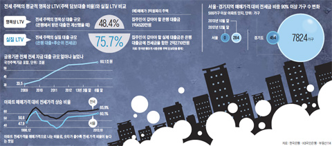 전세 자금 대출 규모 증가세 그래프