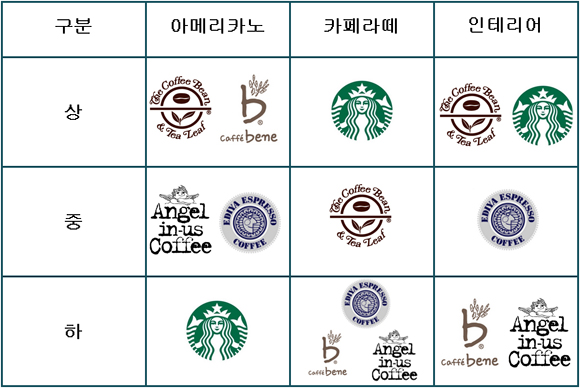 "커피맛 여기가 최고" 바리스타 3명이 꼽은 매장