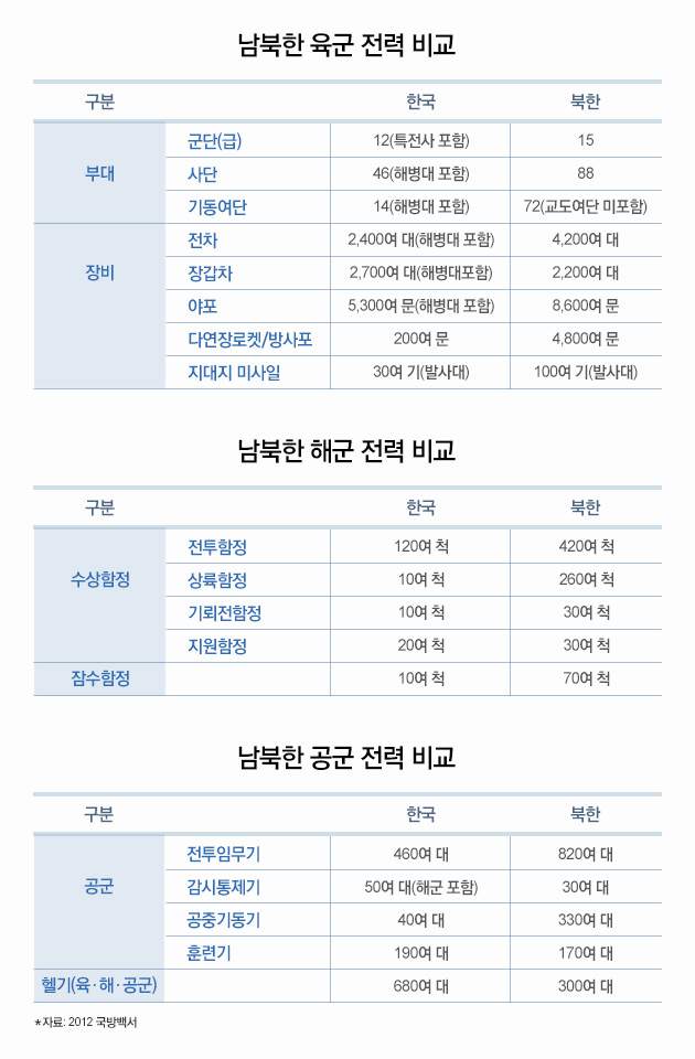 남과 북이 전면전 벌이면 누가 이길까?