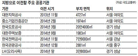 지방으로 이전할 주요 공공기관 표