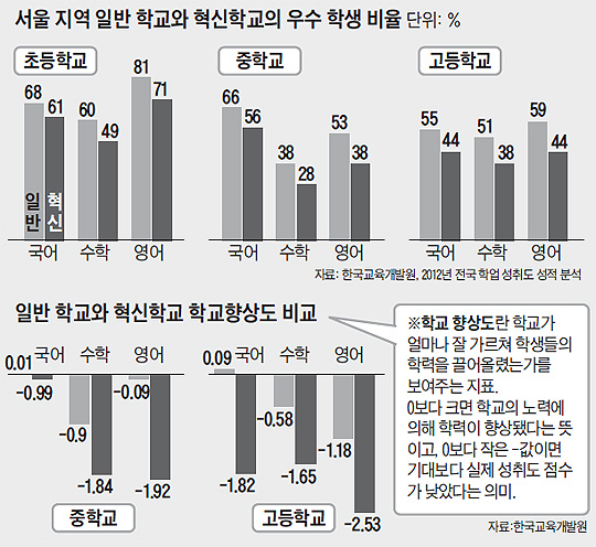 年1억 더 지원받는 혁신학교, 학력은 점점 떨어져