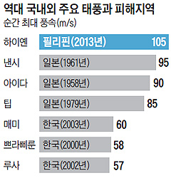 
	역대 국내외 주요 태풍과 피해지역 그래프
