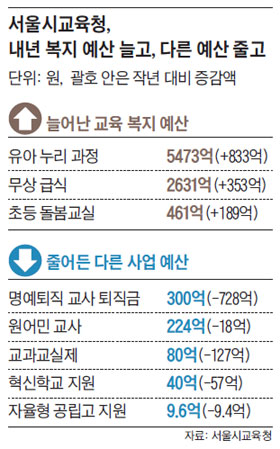 원어민교사 예산 빼 무상복지 늘리는 서울교육청