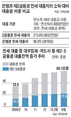 은행 돈 못쓰는 세입자들… 10% 高금리 전세대출 21兆