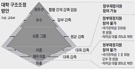 大學 5등급 나눠 평가… 2~5등급 정원 강제감축