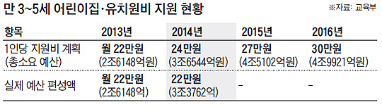 
	만 3~5세 어린이집·유치원비 지원 현황 표
