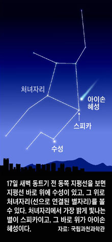 
	아이손 혜성.
