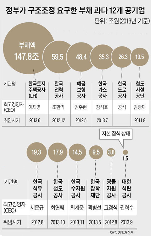 정부가 구조조정 요구한 부채 과다 12개 공기업.