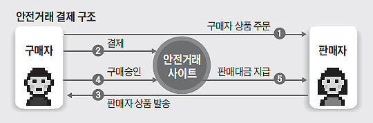 안전거래 사진에 대한 이미지 검색결과